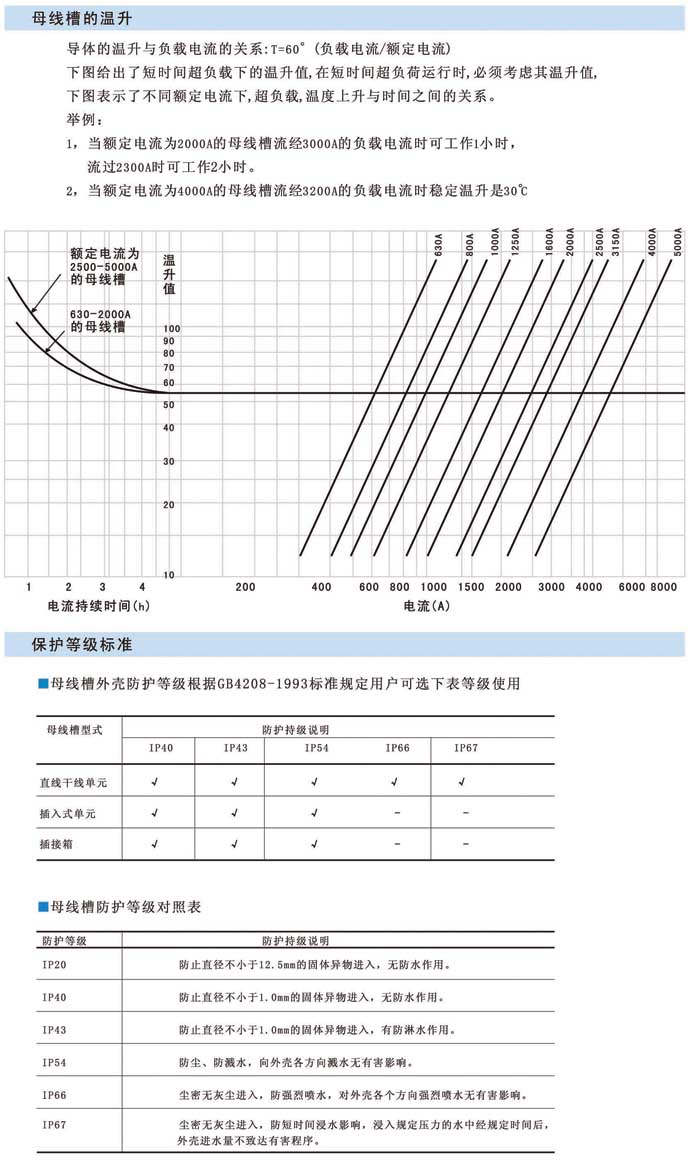 封閉式絕緣母線槽的溫升及等級標準